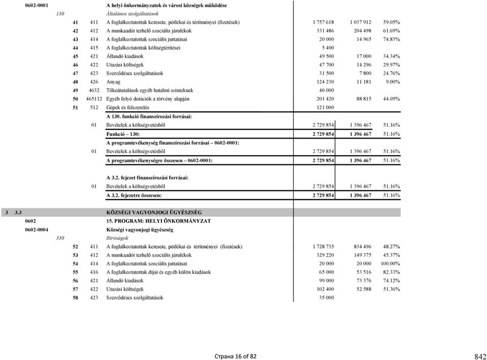 83% 44 415 A foglalkoztatottak költségtérítései 5 400 45 421 Állandó kiadások 49 500 17 000 34.34% 46 422 Utazási költségek 47 700 14 296 29.97% 47 423 Szerződéses szolgáltatások 31 500 7 800 24.