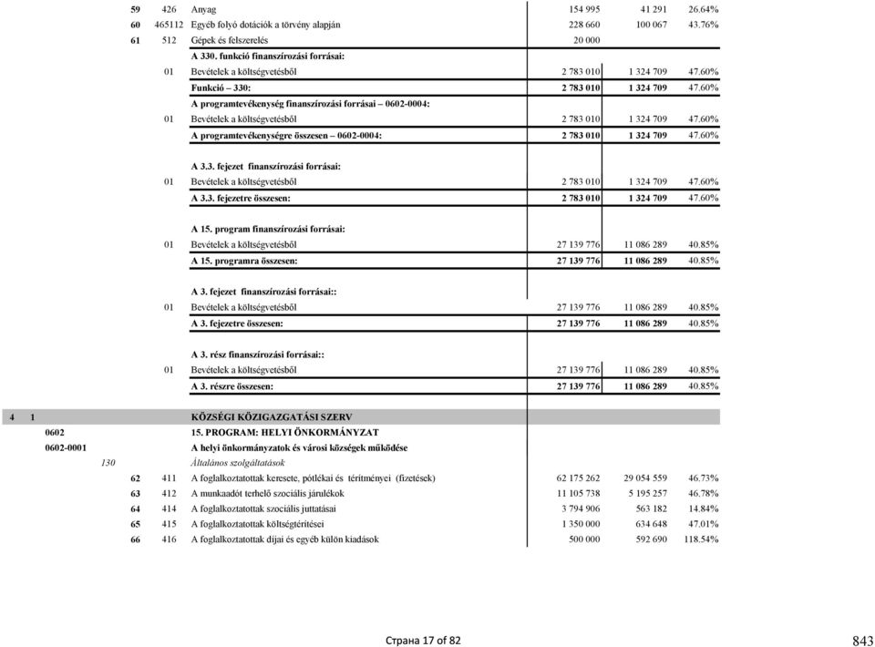 60% A programtevékenység finanszírozási forrásai 0602-0004: 01 Bevételek a költségvetésből 2 783 010 1 324 709 47.60% A programtevékenységre összesen 0602-0004: 2 783 010 1 324 709 47.60% A 3.3. fejezet finanszírozási forrásai: 01 Bevételek a költségvetésből 2 783 010 1 324 709 47.