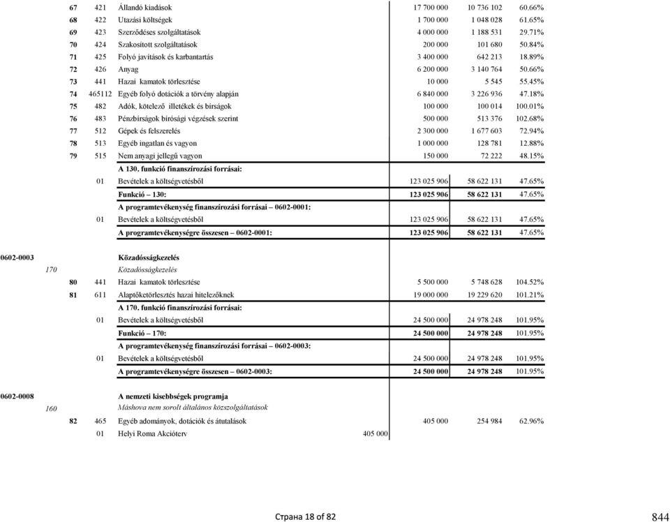 66% 73 441 Hazai kamatok törlesztése 10 000 5 545 55.45% 74 465112 Egyéb folyó dotációk a törvény alapján 6 840 000 3 226 936 47.18% 75 482 Adók, kötelező illetékek és bírságok 100 000 100 014 100.