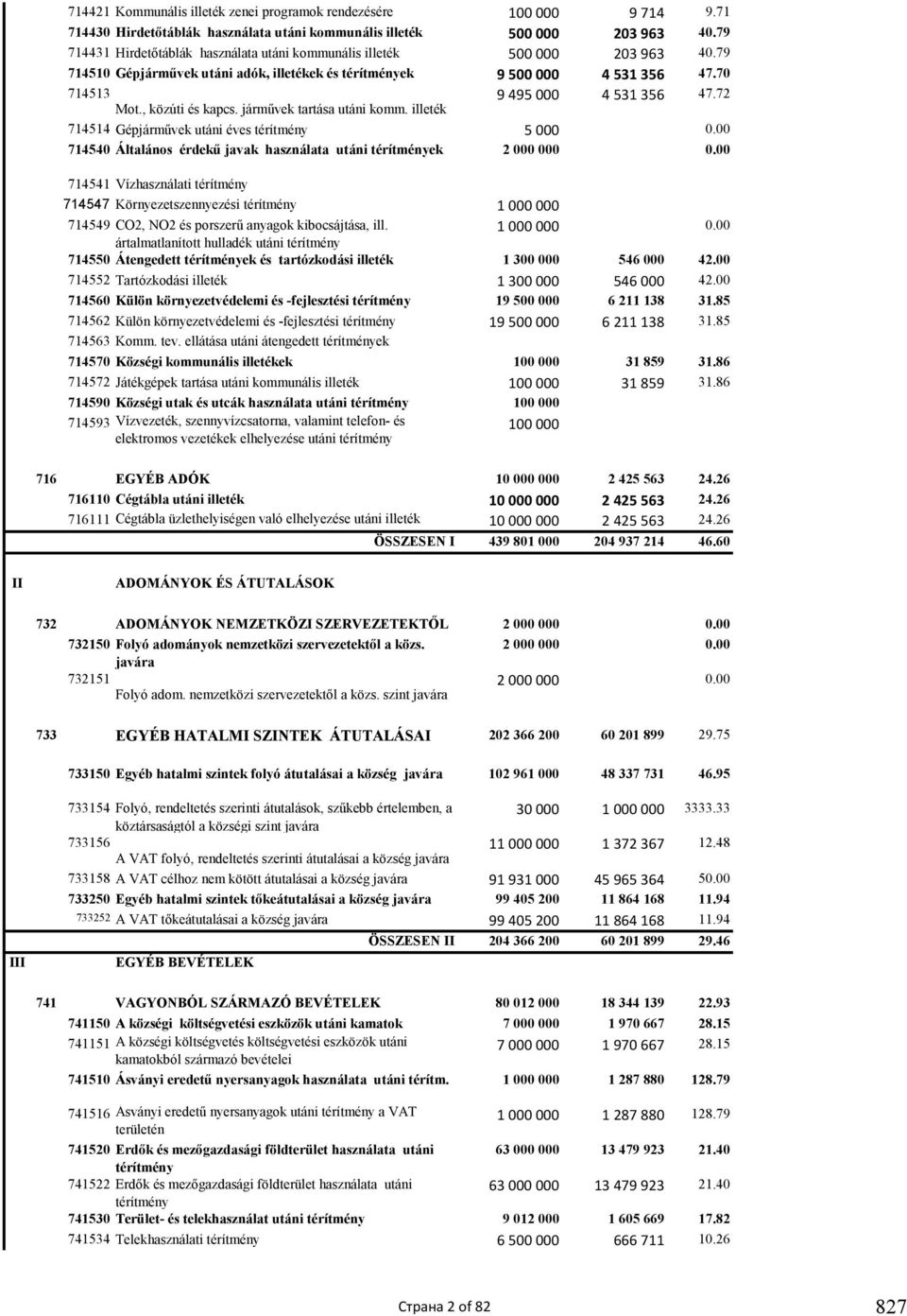 72 Mot., közúti és kapcs. járművek tartása utáni komm. illeték 714514 Gépjárművek utáni éves térítmény 5 000 0.00 714540 Általános érdekű javak használata utáni térítmények 2 000 000 0.