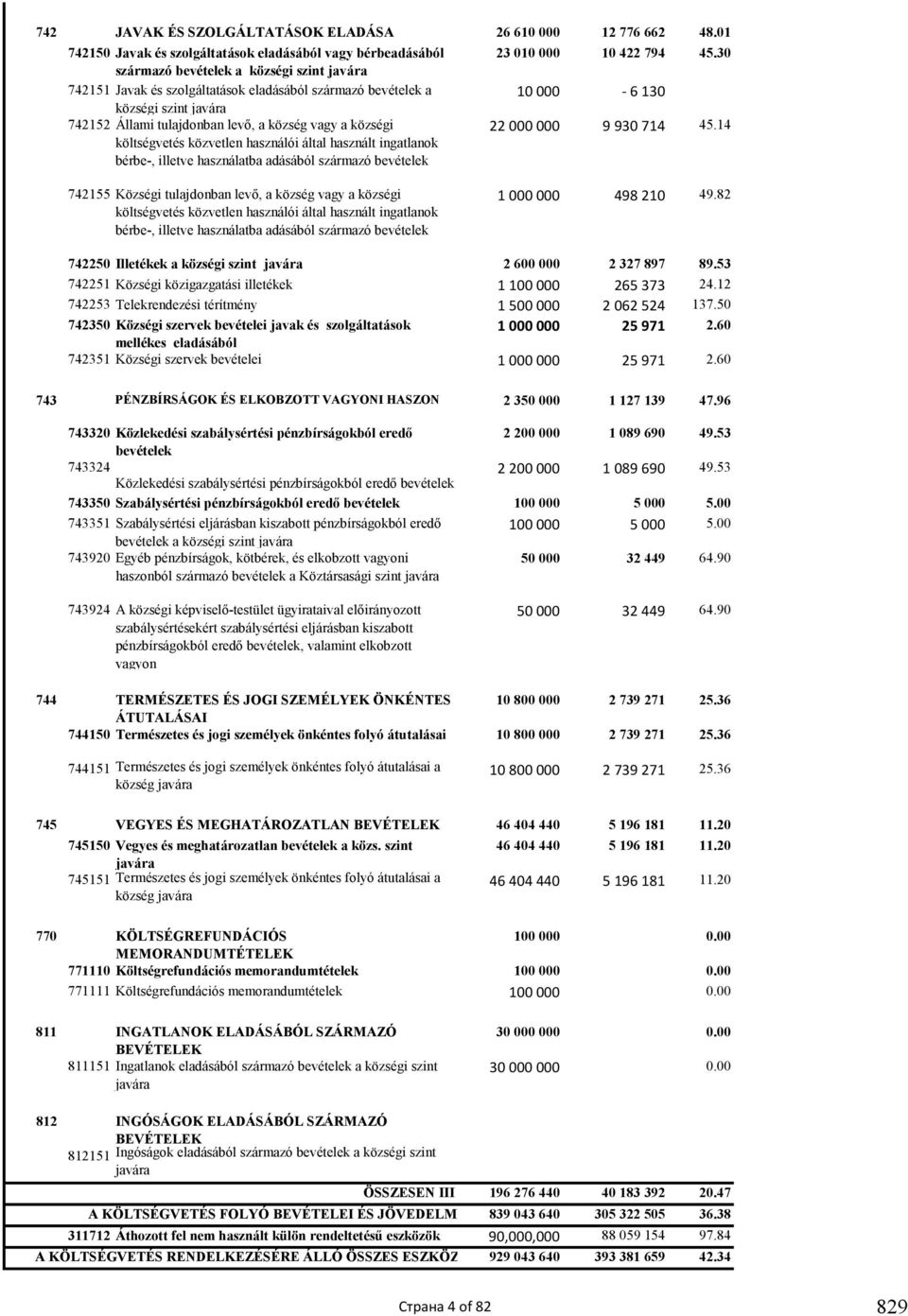 költségvetés közvetlen használói által használt ingatlanok bérbe-, illetve használatba adásából származó bevételek 22 000 000 9 930 714 45.