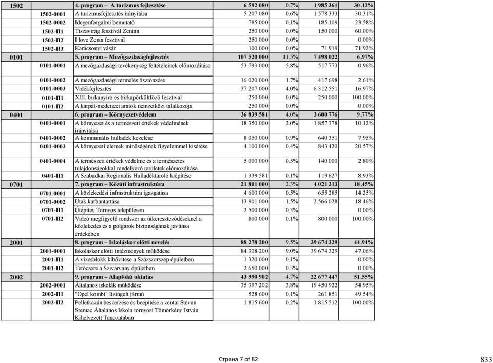 program Mezőgazdaságfejlesztés 107 520 000 11.5% 7 498 022 6.97% 0101-0001 A mezőgazdasági tevékenység feltételeinek előmozdítása 53 793 000 5.8% 517 773 0.