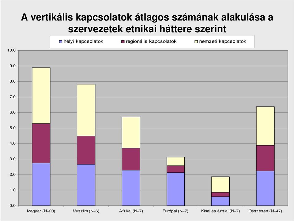 kapcsolatok 10.0 9.0 8.0 7.0 6.0 5.0 4.0 3.0 2.0 1.0 0.