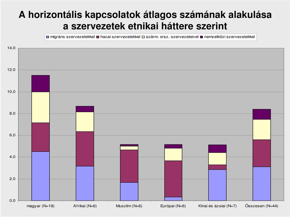 szervezeteivel nemzetközi szervezetekkel 14.0 12.0 10.0 8.0 6.0 4.0 2.0 0.