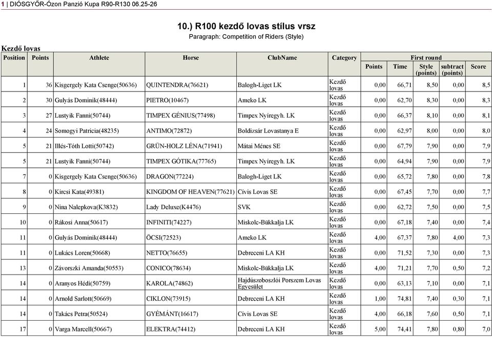 LK 4 24 Somogyi Patricia(48235) ANTIMO(72872) Boldizsár Lovastanya E 5 21 Illés-Tóth Lotti(50742) GRÜN-HOLZ LÉNA(71941) Mátai Ménes SE 5 21 Lustyik Fanni(50744) TIMPEX GÓTIKA(77765) Timpex Nyíregyh.