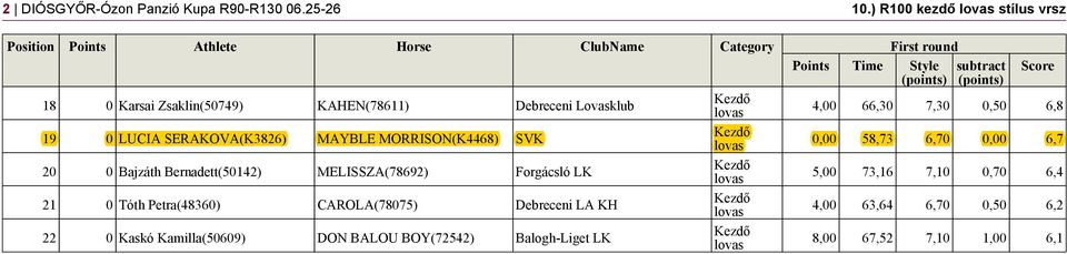 MORRISON(K4468) SVK 20 0 Bajzáth Bernadett(50142) MELISSZA(78692) Forgácsló LK 21 0 Tóth Petra(48360) CAROLA(78075) Debreceni LA KH