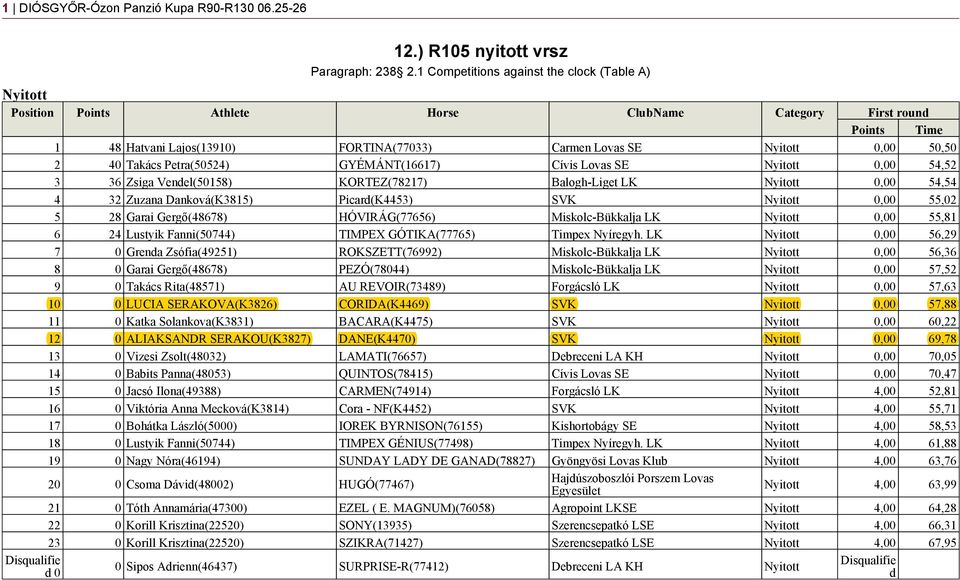 Vendel(50158) KORTEZ(78217) Balogh-Liget LK 0,00 54,54 4 32 Zuzana Danková(K3815) Picard(K4453) SVK 0,00 55,02 5 28 Garai Gergő(48678) HÓVIRÁG(77656) Miskolc-Bükkalja LK 0,00 55,81 6 24 Lustyik