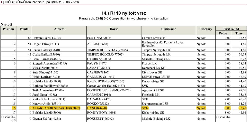 HOLLYDAY(77875) Timpex Nyíregyh. LK 0,00 34,80 4 42 Csuka Balázs(15640) TIMPEX HÓDOLÓ(77502) Timpex Nyíregyh.