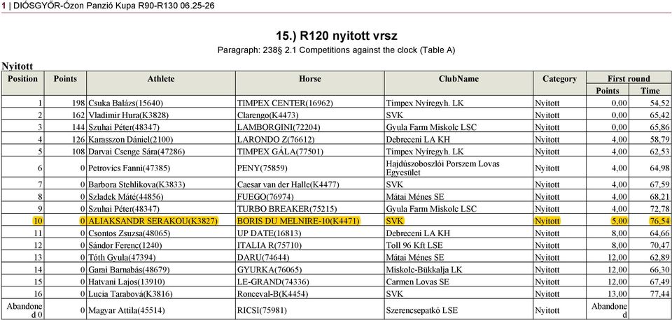 Debreceni LA KH 4,00 58,79 5 108 Darvai Csenge Sára(47286) TIMPEX GÁLA(77501) Timpex Nyíregyh.