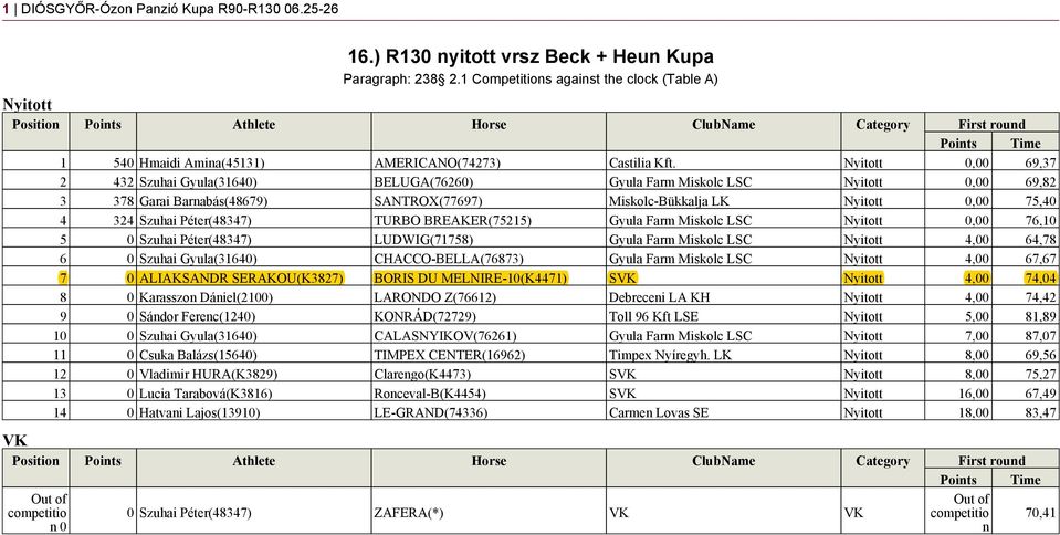 BREAKER(75215) Gyula Farm Miskolc LSC 0,00 76,10 5 0 Szuhai Péter(48347) LUDWIG(71758) Gyula Farm Miskolc LSC 4,00 64,78 6 0 Szuhai Gyula(31640) CHACCO-BELLA(76873) Gyula Farm Miskolc LSC 4,00 67,67