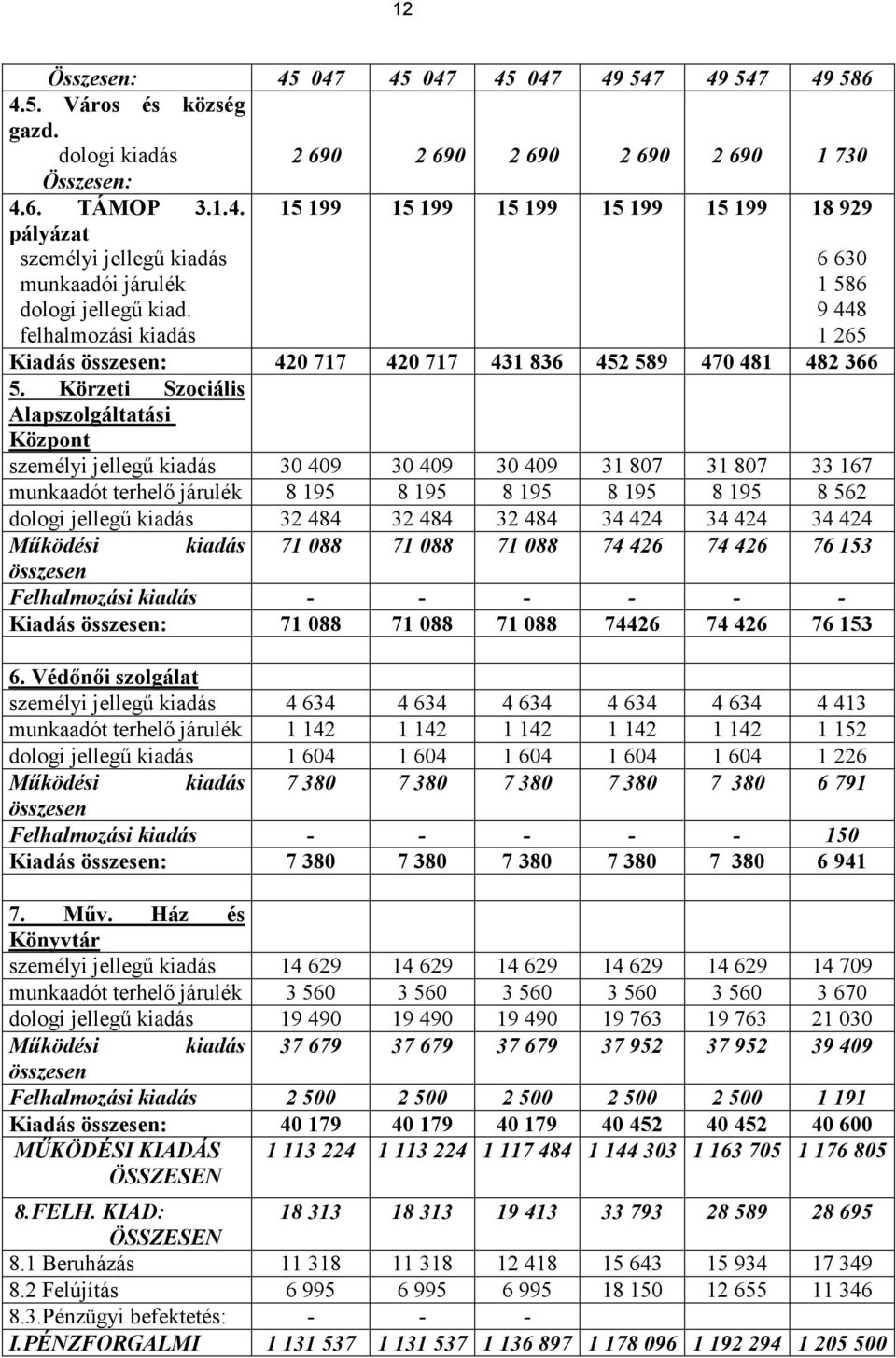 Körzeti Szociális Alapszolgáltatási Központ személyi jellegő kiadás 30 409 30 409 30 409 31 807 31 807 33 167 munkaadót terhelı járulék 8 195 8 195 8 195 8 195 8 195 8 562 dologi jellegő kiadás 32