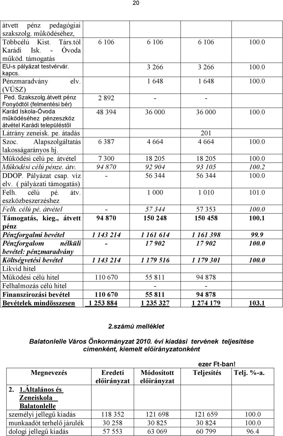 0 2 892 - - 48 394 36 000 36 000 100.0 Látrány zeneisk. pe. átadás 201 Szoc. Alapszolgáltatás 6 387 4 664 4 664 100.0 lakosságarányos hj. Mőködési célú pe. átvétel 7 300 18 205 18 205 100.