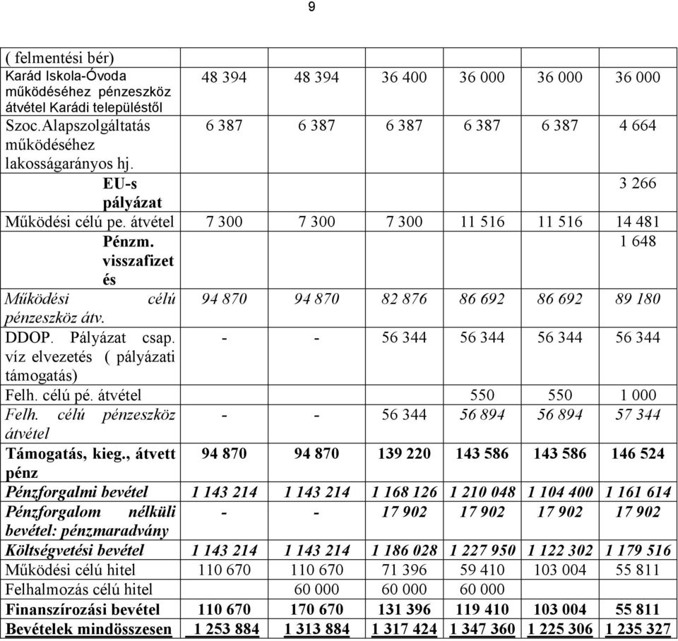 1 648 visszafizet és Mőködési célú 94 870 94 870 82 876 86 692 86 692 89 180 pénzeszköz átv. DDOP. Pályázat csap. - - 56 344 56 344 56 344 56 344 víz elvezetés ( pályázati támogatás) Felh. célú pé.