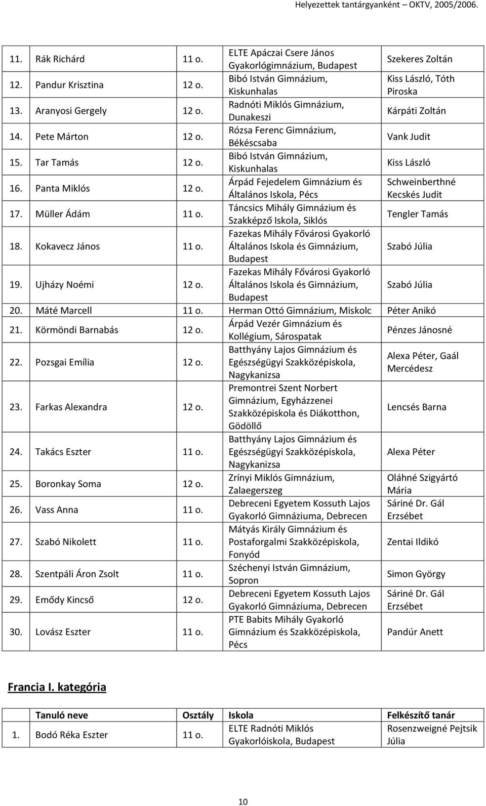 Panta Miklós 12 o. Árpád Fejedelem Gimnázium és Schweinberthné Általános Iskola, Pécs Kecskés Judit 17. Müller Ádám 11 o. Táncsics Mihály Gimnázium és Szakképző Iskola, Siklós Tengler Tamás 18.