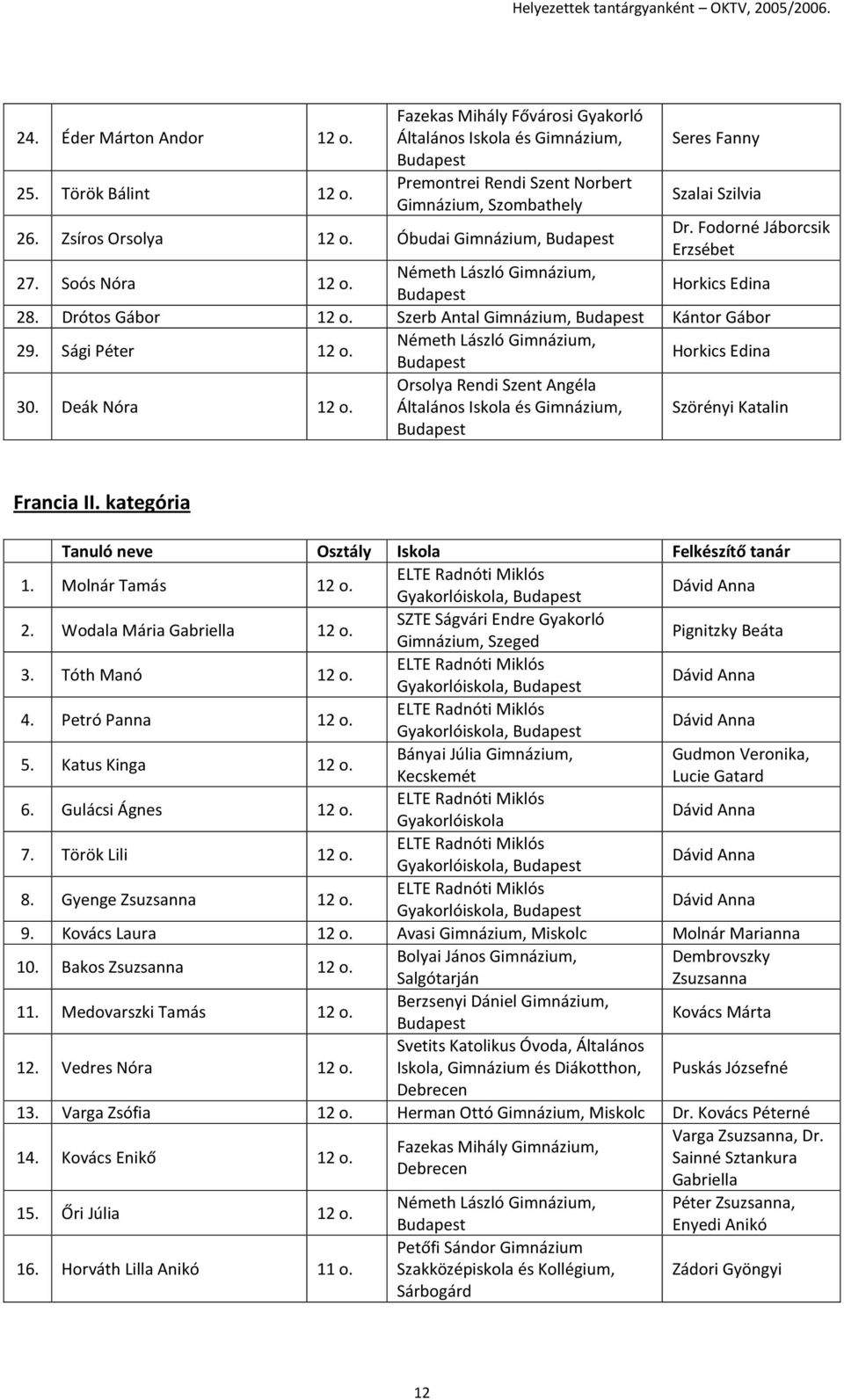 Németh László Gimnázium, Horkics Edina 30. Deák Nóra 12 o. Orsolya Rendi Szent Angéla Szörényi Katalin Francia II. kategória 1. Molnár Tamás 12 o. Gyakorlóiskola, Dávid Anna 2.