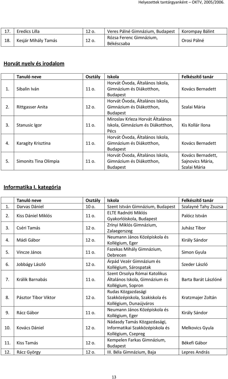 Miroslav Krleza Horvát Általános Iskola, Gimnázium és Diákotthon, Kis Kollár Ilona Pécs 4. Karagity Krisztina 11 o. Horvát Óvoda, Általános Iskola, Gimnázium és Diákotthon, Kovács Bernadett 5.