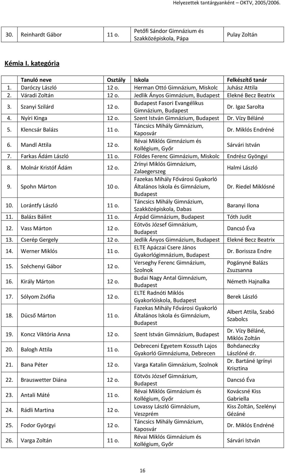 Táncsics Mihály Gimnázium, Kaposvár Dr. Miklós Endréné 6. Mandl Attila 12 o. Révai Miklós Gimnázium és Sárvári István 7. Farkas Ádám László 11 o. Földes Ferenc Gimnázium, Miskolc Endrész Gyöngyi 8.