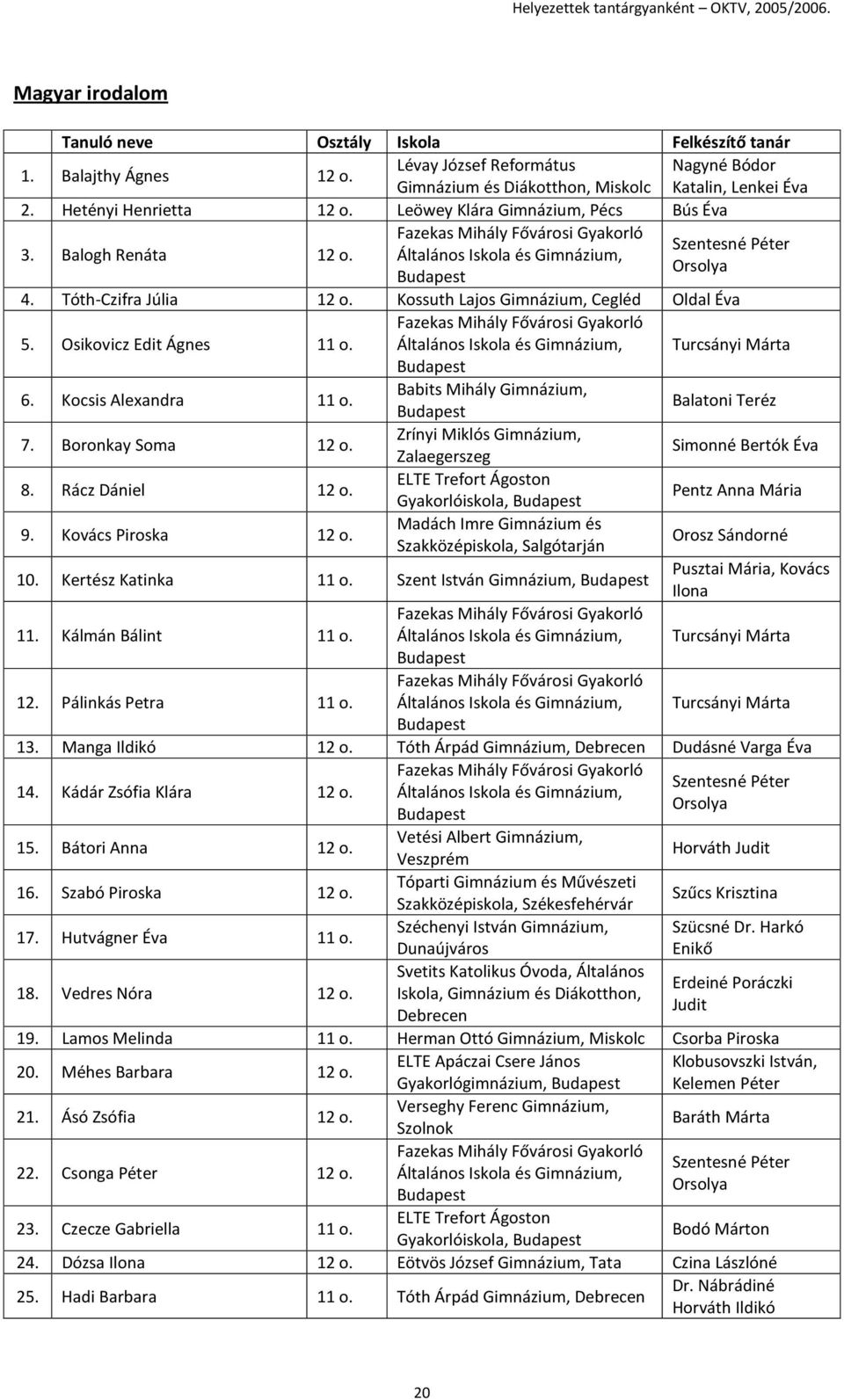 Babits Mihály Gimnázium, Balatoni Teréz 7. Boronkay Soma 12 o. Zrínyi Miklós Gimnázium, Zalaegerszeg Simonné Bertók Éva 8. Rácz Dániel 12 o. ELTE Trefort Ágoston Gyakorlóiskola, Pentz Anna Mária 9.