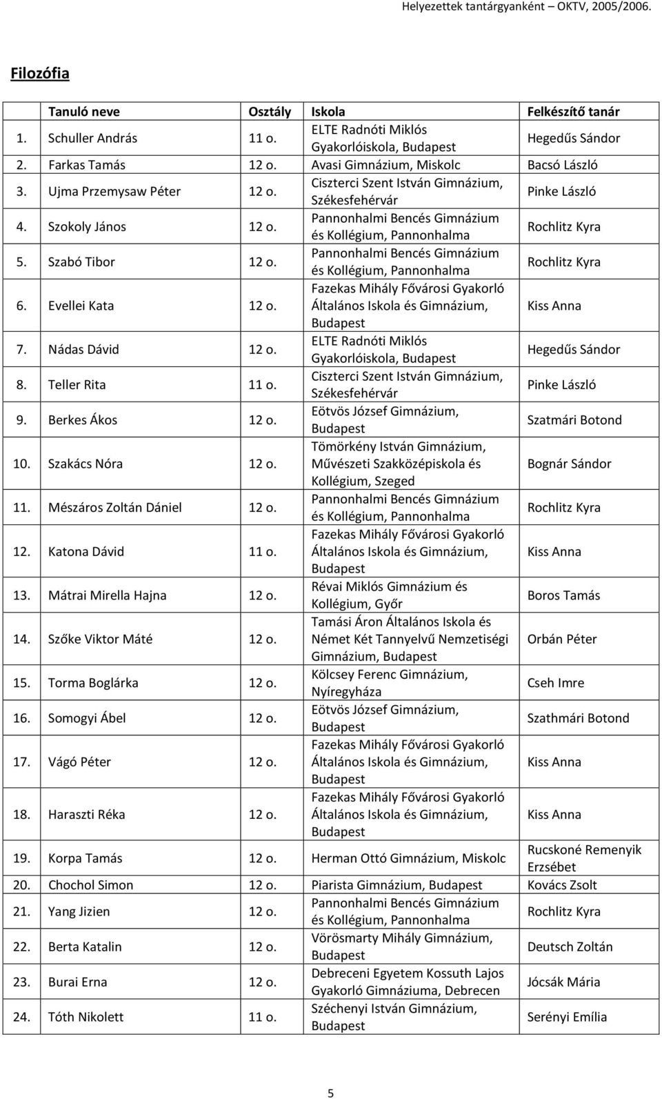 Pannonhalmi Bencés Gimnázium és Kollégium, Pannonhalma Rochlitz Kyra 6. Evellei Kata 12 o. Kiss Anna 7. Nádas Dávid 12 o. Gyakorlóiskola, Hegedűs Sándor 8. Teller Rita 11 o.
