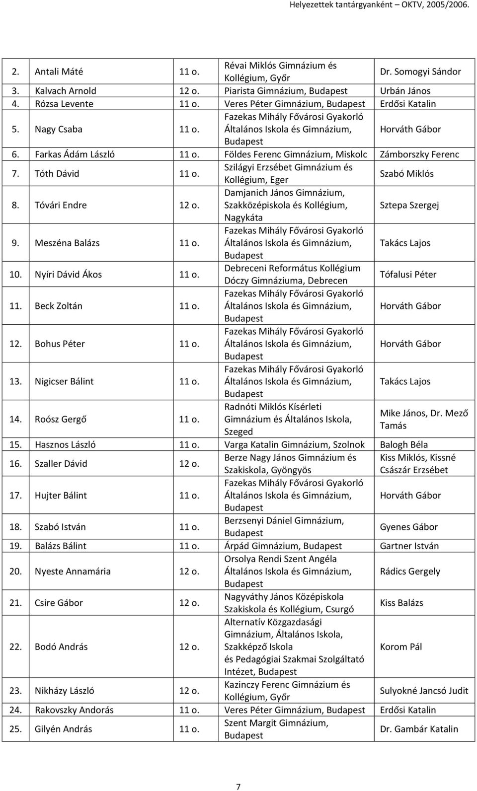 Damjanich János Gimnázium, Szakközépiskola és Kollégium, Sztepa Szergej Nagykáta 9. Meszéna Balázs 11 o. Takács Lajos 10. Nyíri Dávid Ákos 11 o.