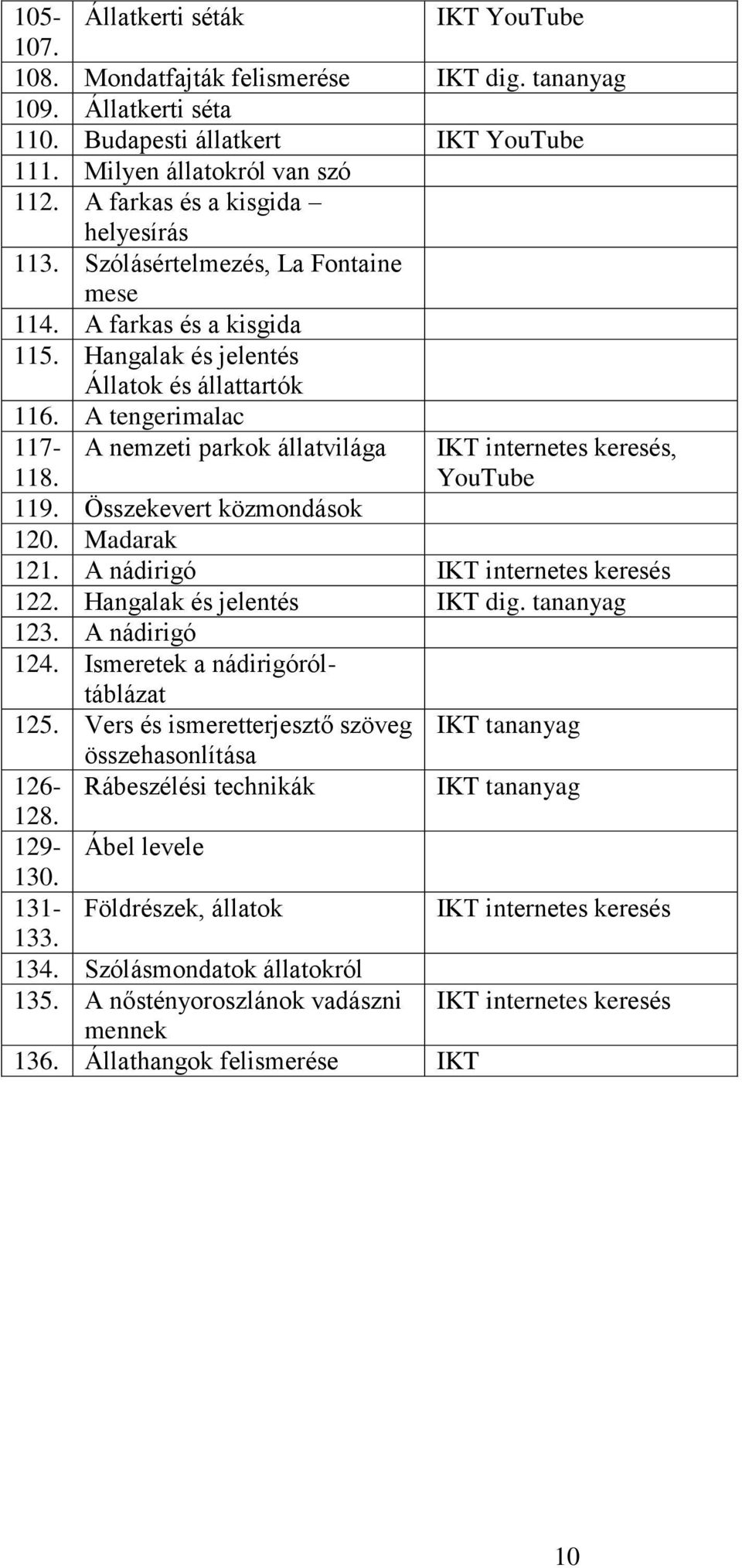 A nemzeti parkok állatvilága IKT internetes keresés, YouTube 119. Összekevert közmondások 120. Madarak 121. A nádirigó IKT internetes keresés 122. Hangalak és jelentés IKT dig. tananyag 123.