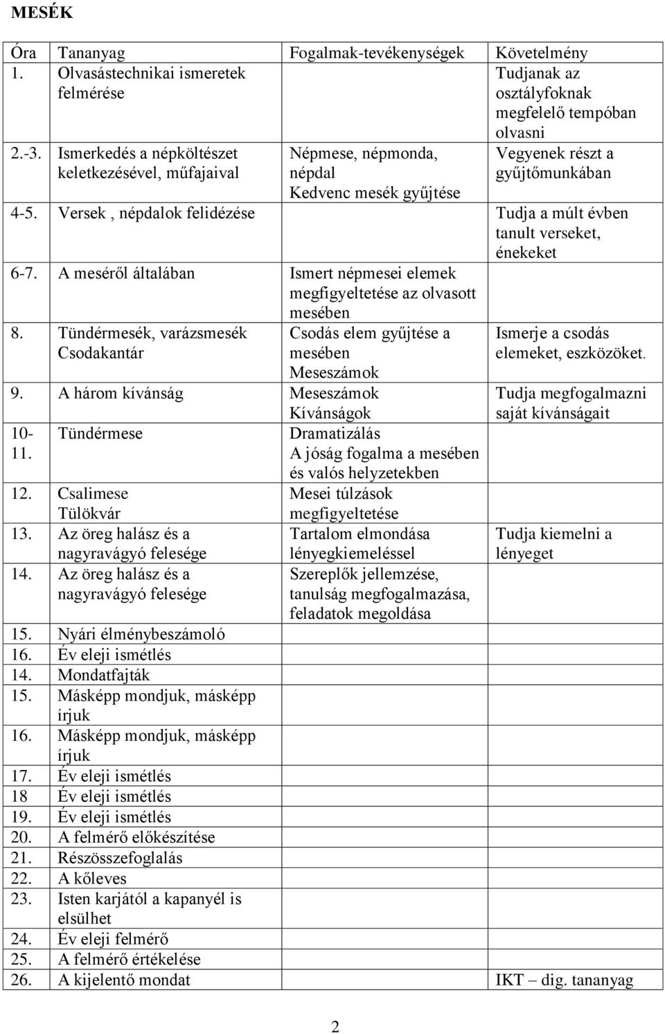 Versek, népdalok felidézése Tudja a múlt évben tanult verseket, énekeket 6-7. A meséről általában Ismert népmesei elemek megfigyeltetése az olvasott mesében 8.