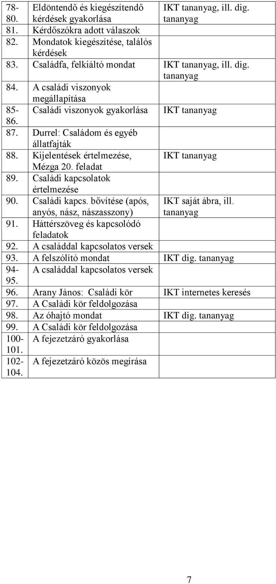 Mondatok kiegészítése, találós kérdések 83. Családfa, felkiáltó mondat IKT tananyag, ill. dig. tananyag 84. A családi viszonyok megállapítása 85- Családi viszonyok gyakorlása IKT tananyag 86. 87.