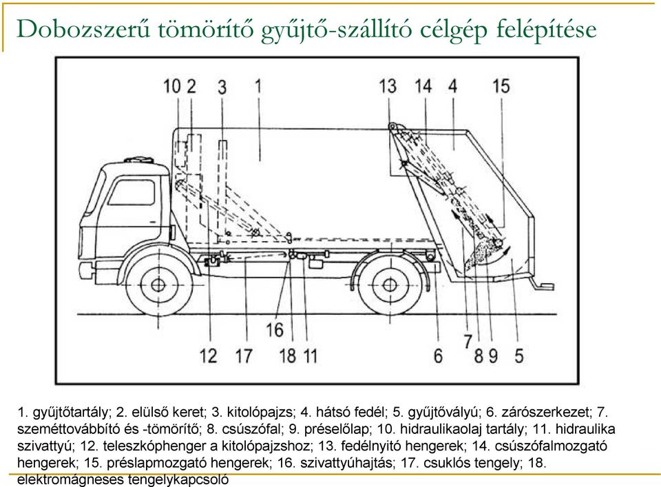 hidraulikaolaj tartály; 11. hidraulika szivattyú; 12. teleszkóphenger a kitolópajzshoz; 13. fedélnyitó hengerek; 14.