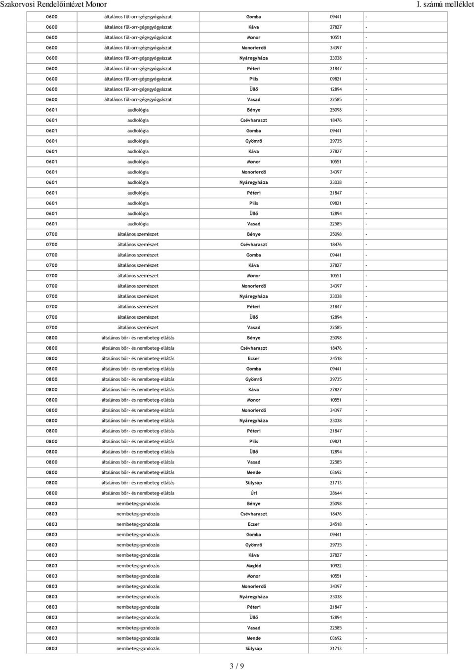fül-orr-gégegyógyászat Üllő 12894-0600 általános fül-orr-gégegyógyászat Vasad 22585-0601 audiológia Bénye 25098-0601 audiológia Csévharaszt 18476-0601 audiológia Gomba 09441-0601 audiológia Gyömrő