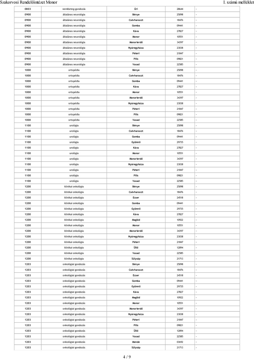Pilis 09821-0900 általános neurológia Vasad 22585-1000 ortopédia Bénye 25098-1000 ortopédia Csévharaszt 18476-1000 ortopédia Gomba 09441-1000 ortopédia Káva 27827-1000 ortopédia Monor 10551-1000