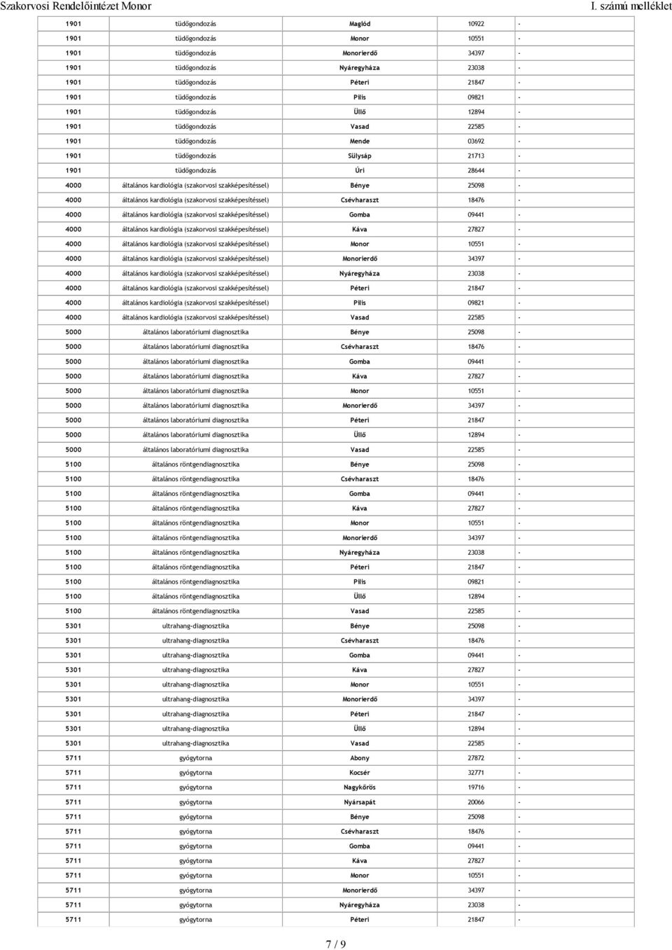 szakképesítéssel) Bénye 25098-4000 általános kardiológia (szakorvosi szakképesítéssel) Csévharaszt 18476-4000 általános kardiológia (szakorvosi szakképesítéssel) Gomba 09441-4000 általános