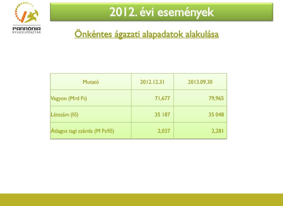 30 Vagyon (Mrd Ft) 71,677 79,965 Létszám (fő)