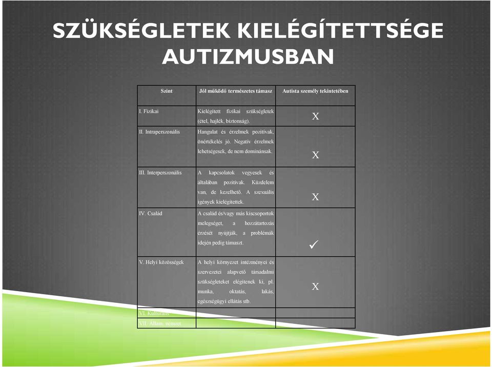 Küzdelem van, de kezelhető. A szexuális igények kielégítettek. IV. Család A család és/vagy más kiscsoportok melegséget, a hozzátartozás érzését nyújtják, a problémák idején pedig támaszt. V.