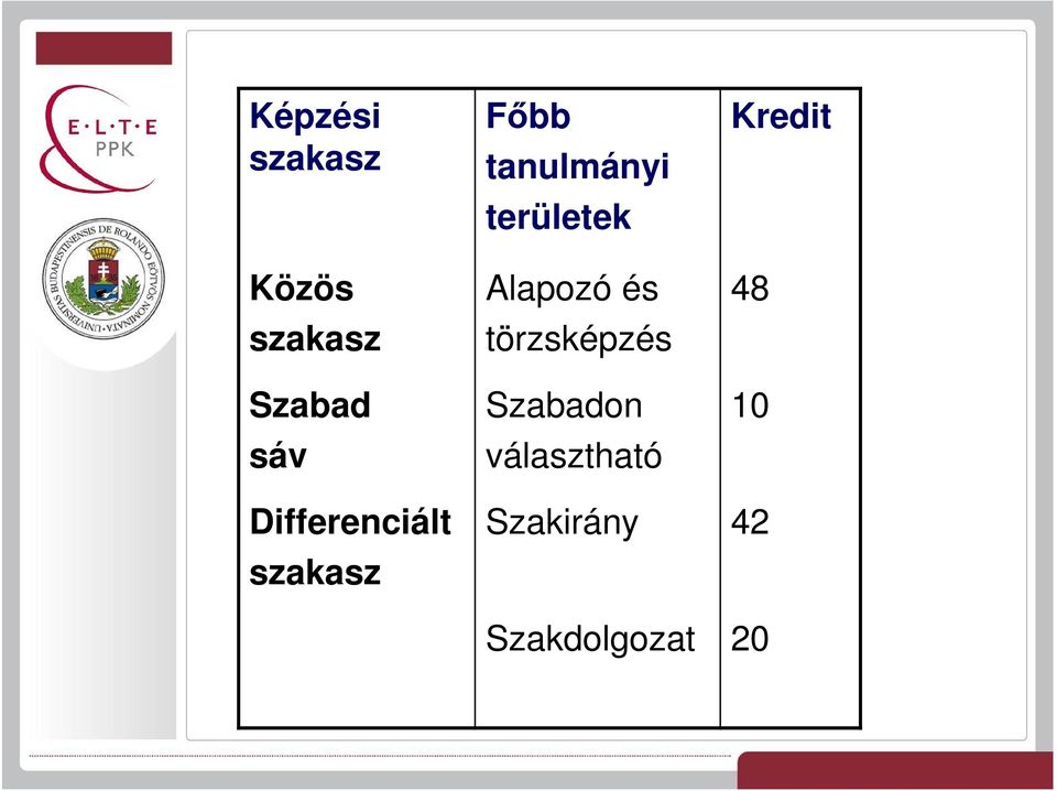 törzsképzés Szabadon választható Kredit 48