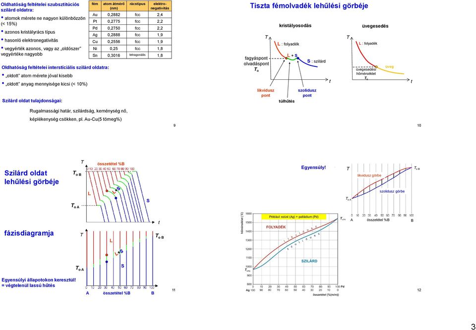 elektronegativitás Au 0,2882 fcc 2,4 Pt 0,2775 fcc 2,2 Pd 0,2750 fcc 2,2 Ag 0,2888 fcc,9 Cu 0,2556 fcc,9 Ni 0,25 fcc,8 Sn 0,306 tetragonális,8 Tiszta fémolvadék lehűlési görbéje T fagyáspont