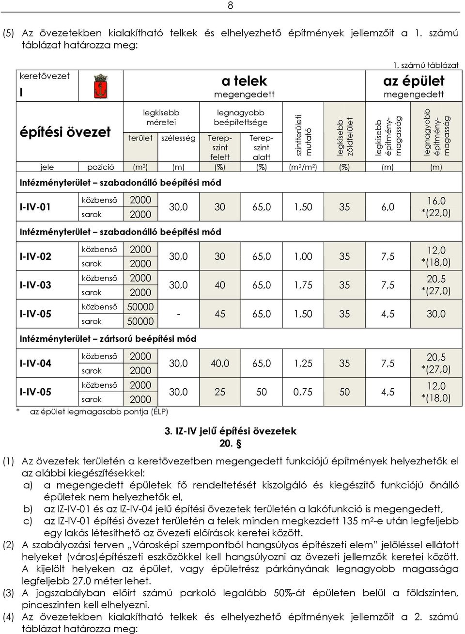 Terepszint felett alatt jele pozíció (m 2 ) (m) (%) (%) (m 2 /m 2 ) (%) (m) (m) Intézményterület szabadonálló beépítési mód I-IV-01 Intézményterület szabadonálló beépítési mód 30,0 30 65,0 1,50 35