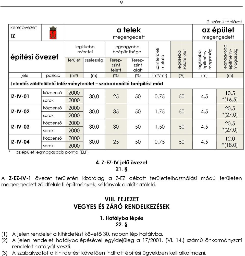 Terepszint felett alatt jele pozíció (m 2 ) (m) (%) (%) (m 2 /m 2 ) (%) (m) (m) Jelentős zöldfelületű intézményterület szabadonálló beépítési mód IZ-IV-01 IZ-IV-02 IZ-IV-03 IZ-IV-04 * az épület