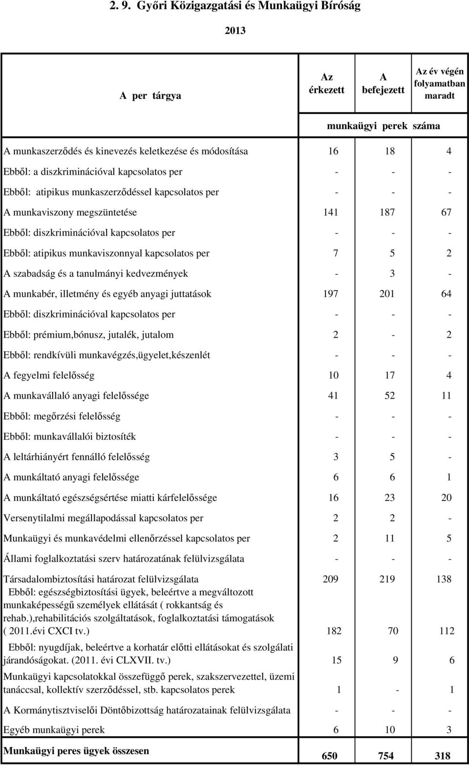 munkabér, illetmény és egyéb anyagi juttatások 197 201 64 Ebből: diszkriminációval - - - Ebből: prémium,bónusz, jutalék, jutalom 2-2 Ebből: rendkívüli munkavégzés,ügyelet,készenlét - - - A fegyelmi