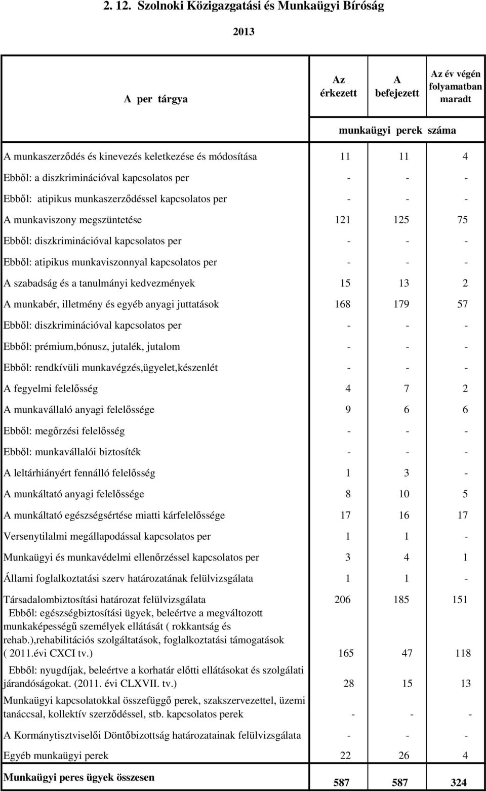 atipikus munkaszerződéssel - - - A munkaviszony megszüntetése 121 125 75 Ebből: diszkriminációval - - - Ebből: atipikus munkaviszonnyal - - - A szabadság és a tanulmányi kedvezmények 15 13 2 A