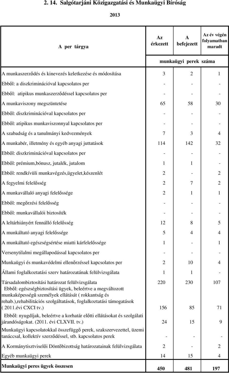 atipikus munkaszerződéssel - - - A munkaviszony megszüntetése 65 58 30 Ebből: diszkriminációval - - - Ebből: atipikus munkaviszonnyal - - - A szabadság és a tanulmányi kedvezmények 7 3 4 A munkabér,