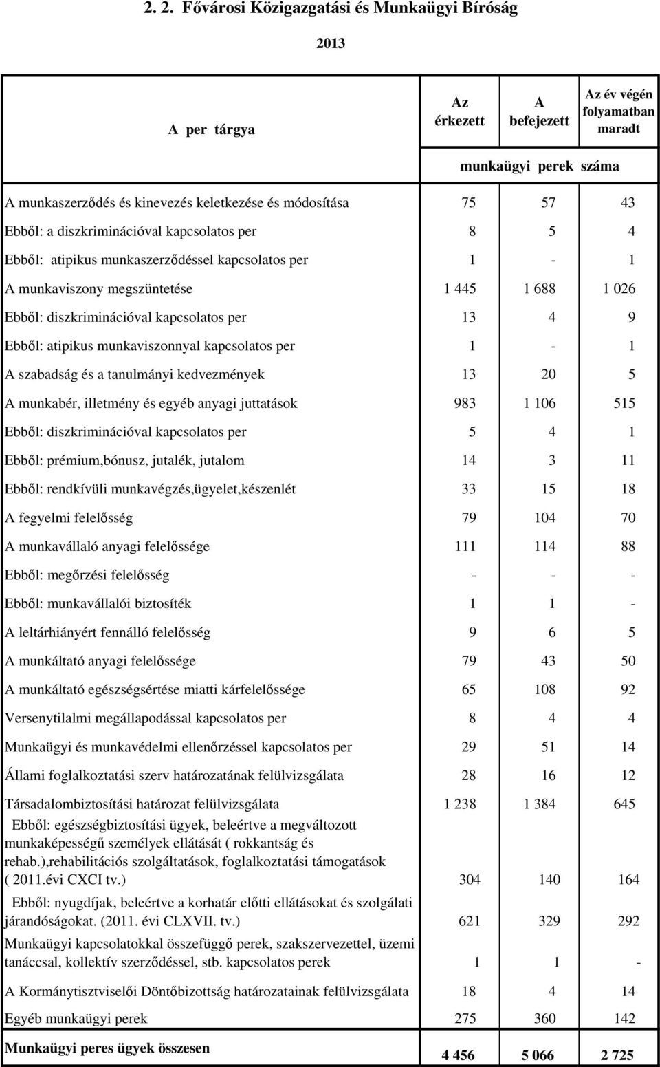 5 A munkabér, illetmény és egyéb anyagi juttatások 983 1 106 515 Ebből: diszkriminációval 5 4 1 Ebből: prémium,bónusz, jutalék, jutalom 14 3 11 Ebből: rendkívüli munkavégzés,ügyelet,készenlét 33 15