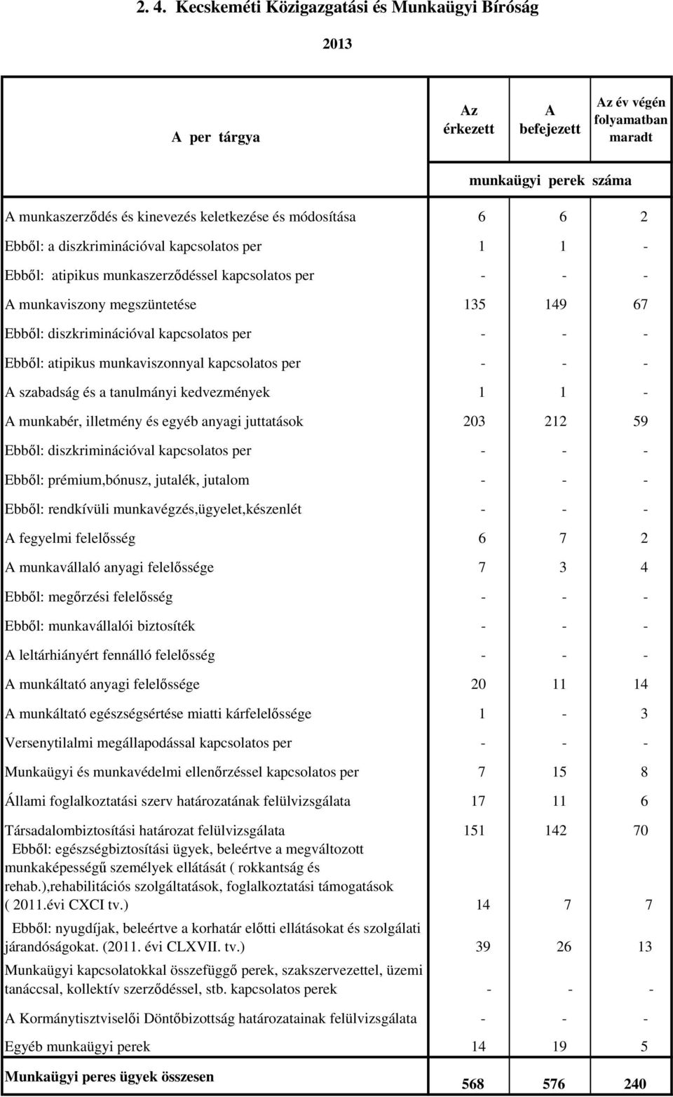 munkabér, illetmény és egyéb anyagi juttatások 203 212 59 Ebből: diszkriminációval - - - Ebből: prémium,bónusz, jutalék, jutalom - - - Ebből: rendkívüli munkavégzés,ügyelet,készenlét - - - A fegyelmi