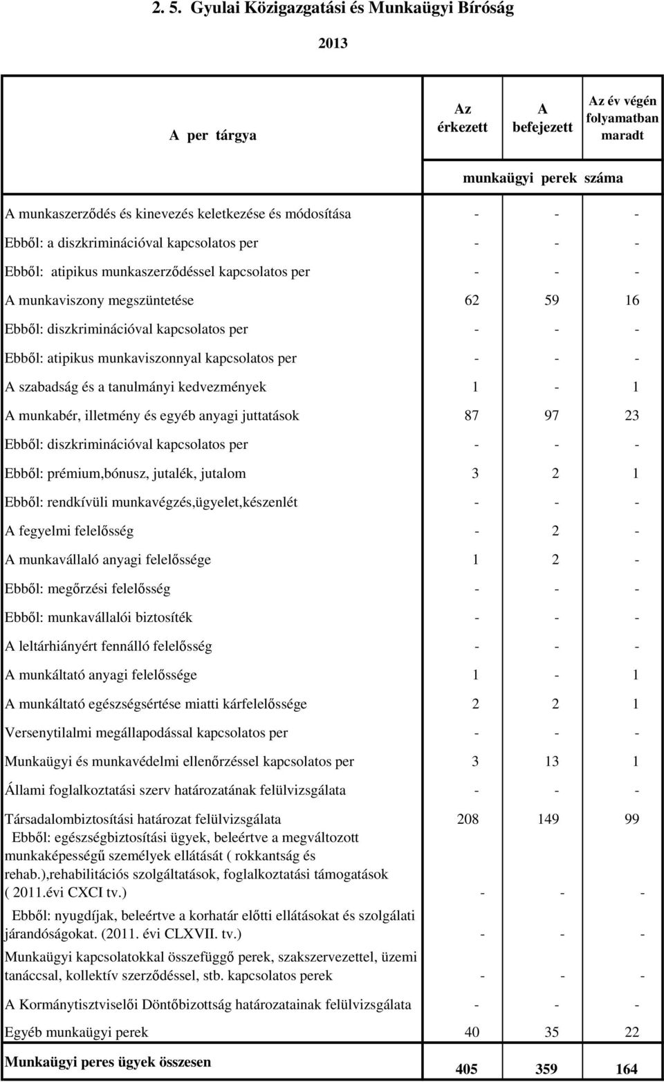 illetmény és egyéb anyagi juttatások 87 97 23 Ebből: diszkriminációval - - - Ebből: prémium,bónusz, jutalék, jutalom 3 2 1 Ebből: rendkívüli munkavégzés,ügyelet,készenlét - - - A fegyelmi felelősség