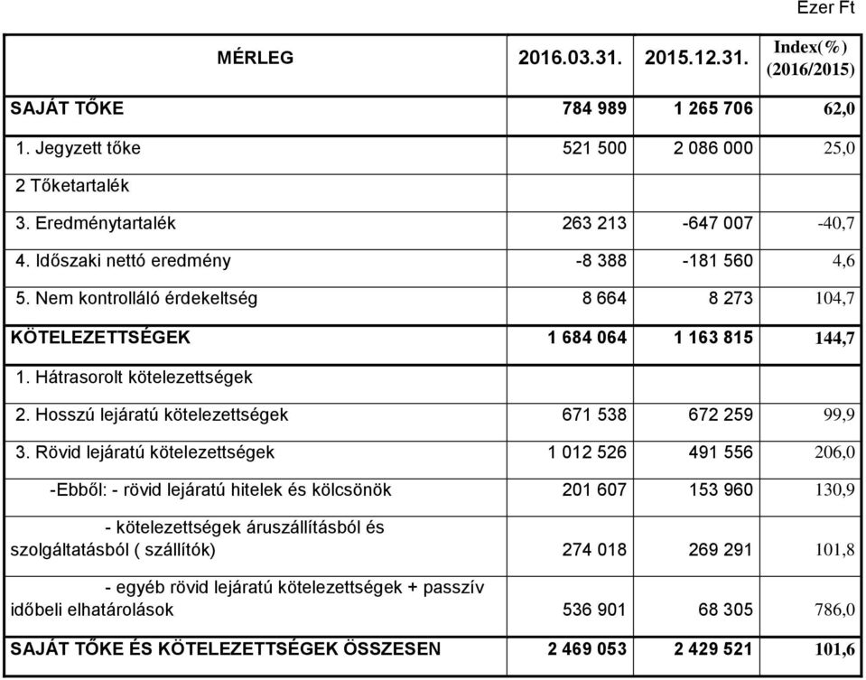 Hosszú lejáratú kötelezettségek 671 538 672 259 99,9 3.