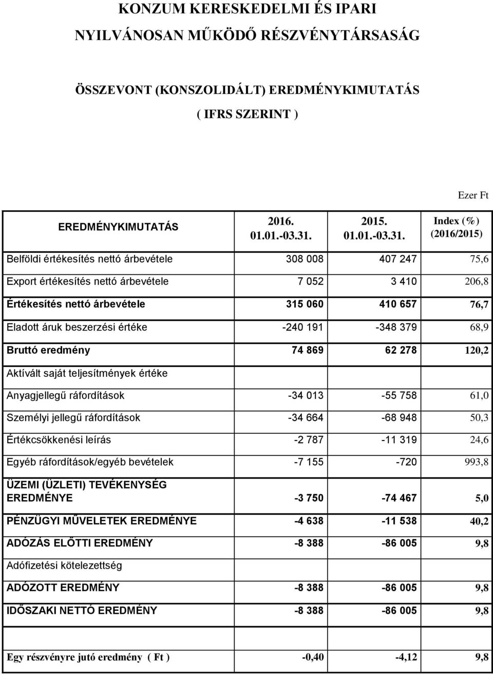 Index (%) Belföldi értékesítés nettó árbevétele 308 008 407 247 75,6 Export értékesítés nettó árbevétele 7 052 3 410 206,8 Értékesítés nettó árbevétele 315 060 410 657 76,7 Eladott áruk beszerzési