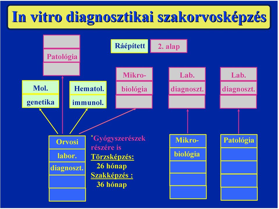 diagnoszt. genetika immunol. Orvosi labor. diagnoszt.