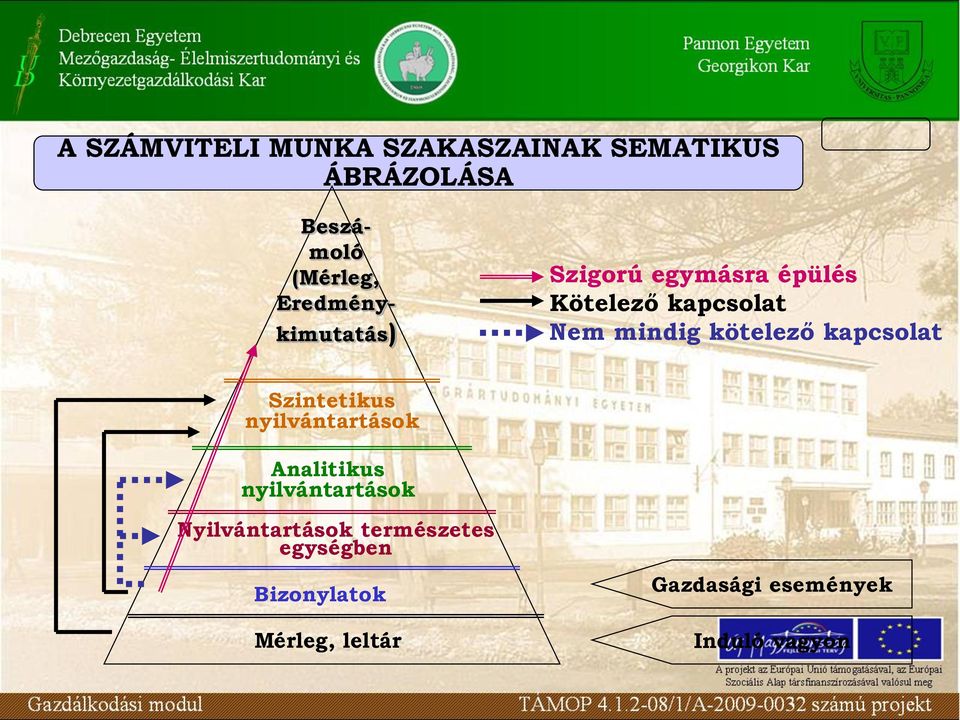 kötelező kapcsolat Szintetikus nyilvántartások Analitikus nyilvántartások