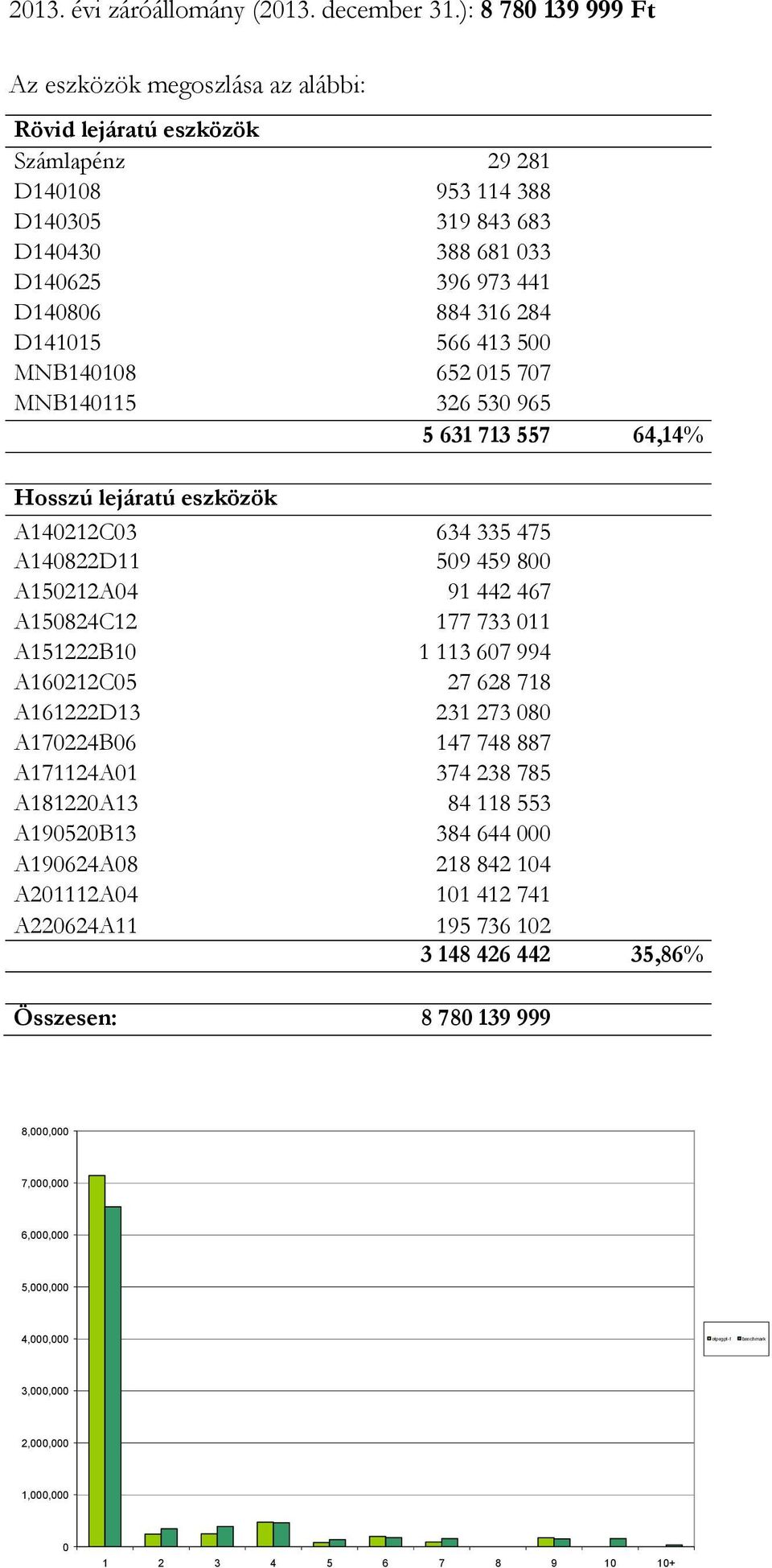 D141015 566 413 500 MNB140108 652 015 707 MNB140115 326 530 965 5 631 713 557 64,14% Hosszú lejáratú eszközök A140212C03 634 335 475 A140822D11 509 459 800 A150212A04 91 442 467 A150824C12 177 733