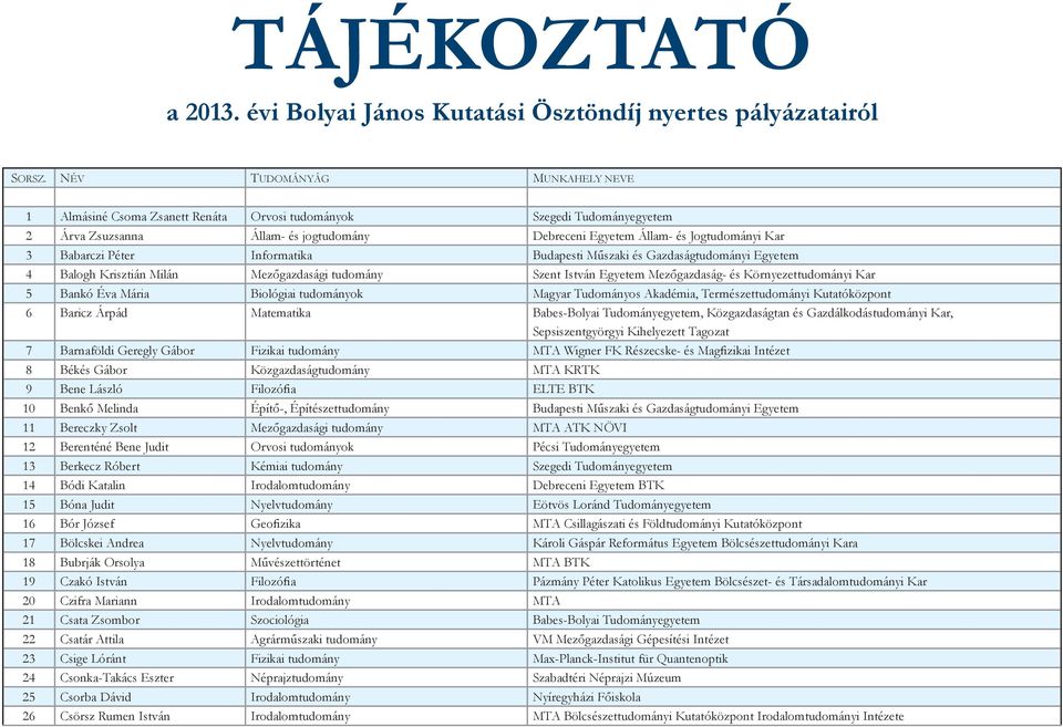 Péter Informatika Budapesti Műszaki és Gazdaságtudományi Egyetem 4 Balogh Krisztián Milán Mezőgazdasági tudomány Szent István Egyetem Mezőgazdaság- és Környezettudományi Kar 5 Bankó Éva Mária