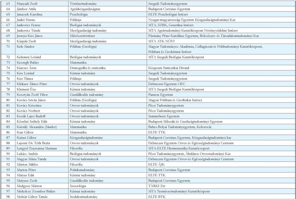 Kutatóközpont Növényvédelmi Intézet 69 Jernyei-Kiss János Művészettörténet Pázmány Péter Katolikus Egyetem, Bölcsészet- és Társadalomtudományi Kar 70 Kárpáti Zsolt Mezőgazdasági tudomány MTA ATK NÖVI